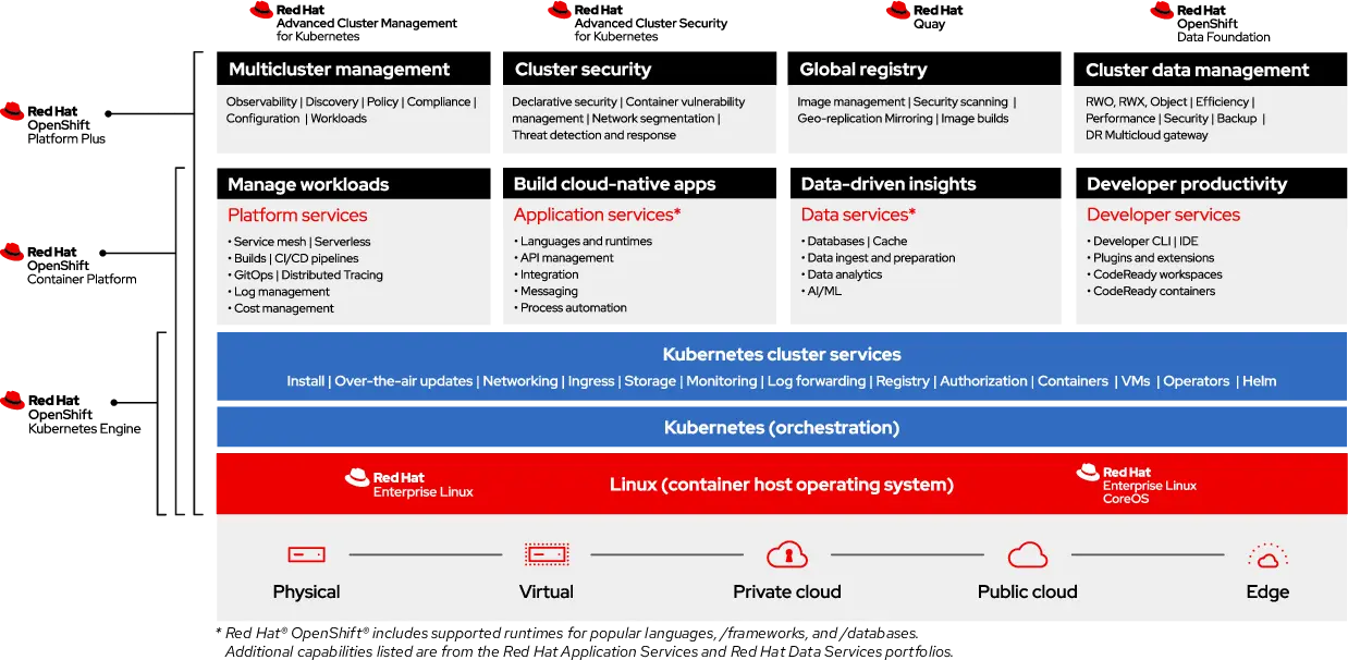 OpenShift Stack