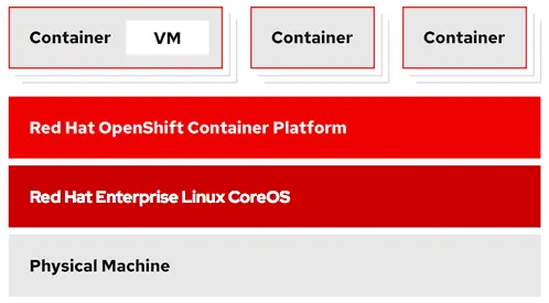 OpenShift Virtualization Architecture Arch