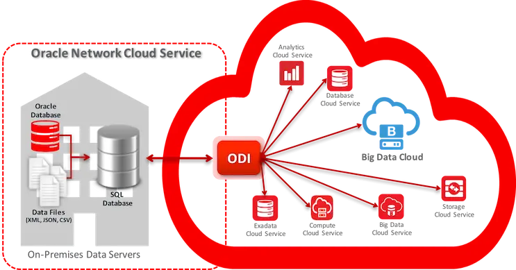 Oracle Database