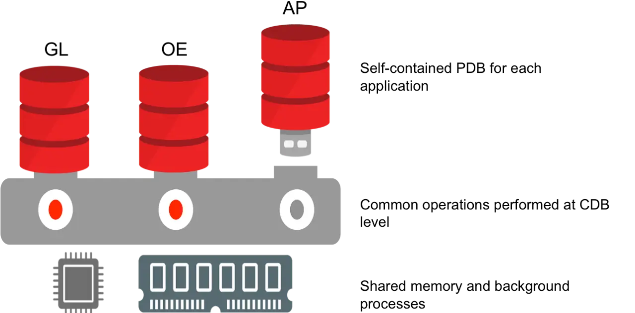Multitenant