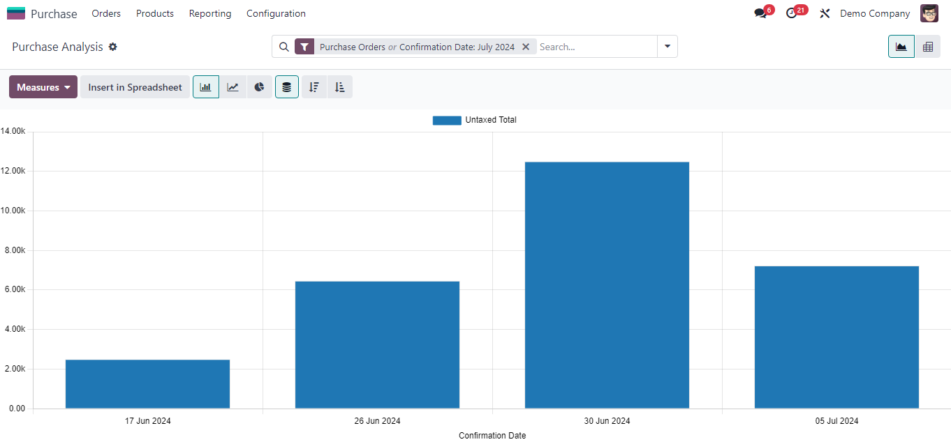 Purchase Analysis